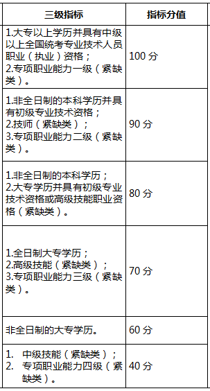 2020年深圳积分入户指标及分值表(图1)