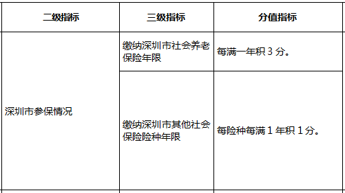 2020年深圳积分入户指标及分值表(图9)