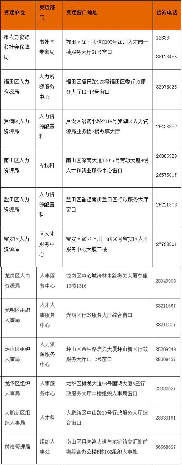 留学生深圳积分入户申请办理时间地址及电话咨询